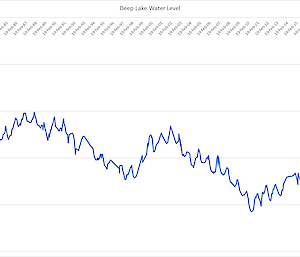 Graph showing changes in water levels at Deep Lake since 1977.