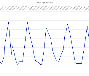 Graph showing changes in water temperature in Deep Lake since 1977.