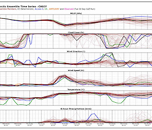 A series of horizontal graphs showing various weather conditions such as wind speed, temperature, and cloud cover.