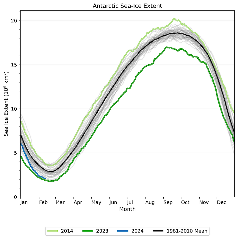 Chart showing mean Antarctic sea ice extent for each month of the year