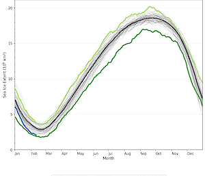 A graph showing the change in sea-ice extent between summer and winter since 2014.