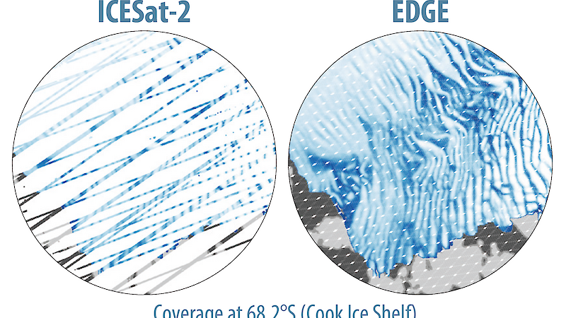 A graphic that visually represents an area of sea ice viewed from the ICESat-2 compared to the new EDGE satellite. The EDGE image shows much more detail in ripples of ice.