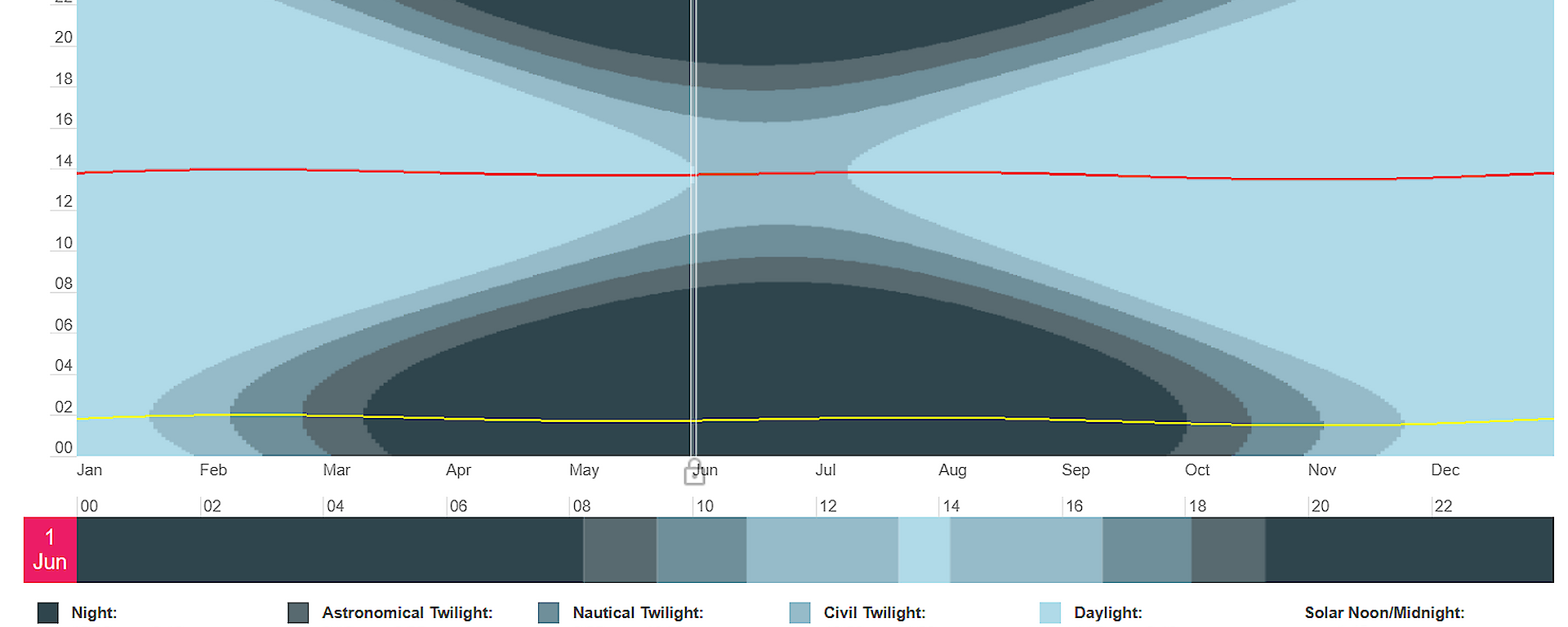 A graph showing Davis daylight hours