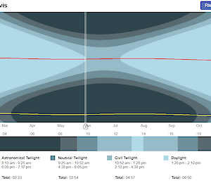 A graph showing Davis daylight hours
