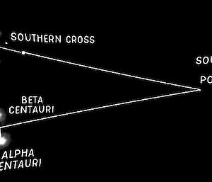 A diagram showing how to determine the south celestial pole using the stars of the southern cross, pointers, alpha and beta centauri