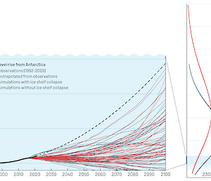 A graph showing the different future projections of Antarctic Ice Sheet contributions to sea level rise with and without an ice sheet collapse.