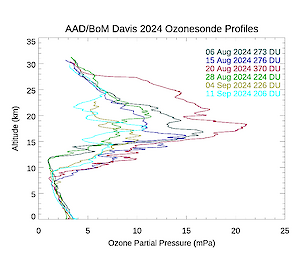 AAD/BoM Ozonesonde Profiles