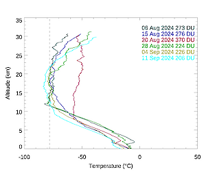 Temperature and altitude at Davis