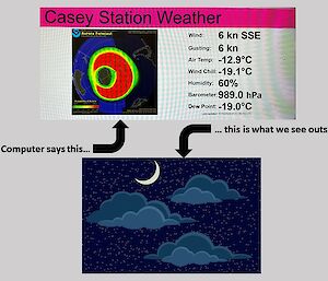 A picture of a computer screen which sends live localized weather data. A modeled continental array suggesting all but Casey has intense levels of aural activity