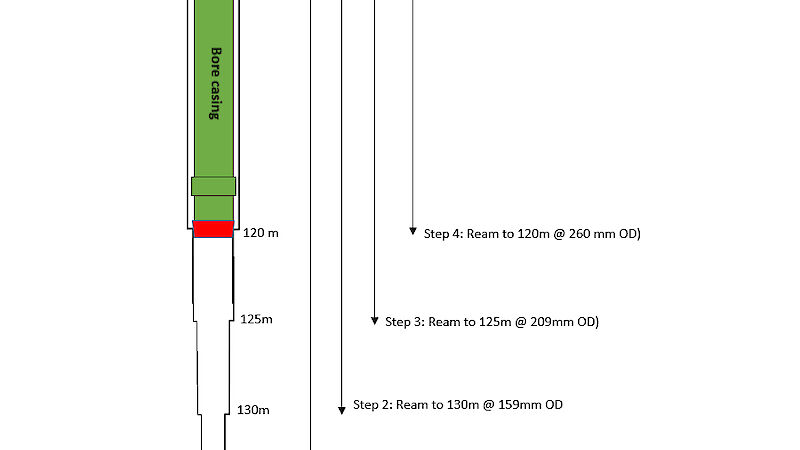 A sketch show the steps needed to widen the borehole to drill a million year ice core