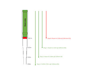 Sketch of the reaming profile for the MYIC Dome C North borehole. On the left is the profile we need to make. The vertical lines on the right show the steps to make the profile (completed in green) and still to go (in red).