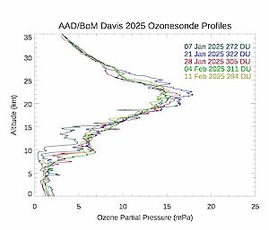 A graph showing altitude data.