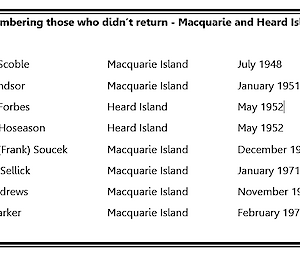 A list of names of the people who served at Macquarie and Heard Islands and never returned home
