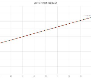 A graph showing a straight line from bottom left to top right
