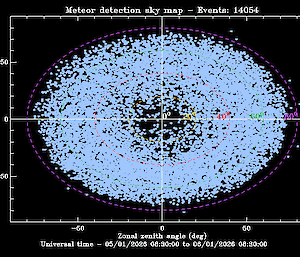 A computerised display showing a circle mapped with white dots, representing meteor detections in the atmosphere